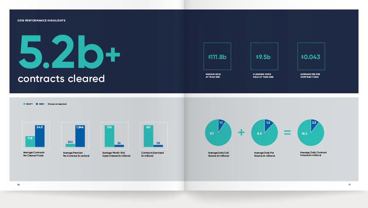 Report spread with a huge teal ‘5.2b+ contracts cleared’ statistic beside bar and pie charts of trading data